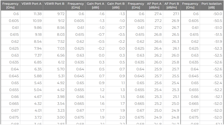 Measurement dataset exported from the Antenna Portal