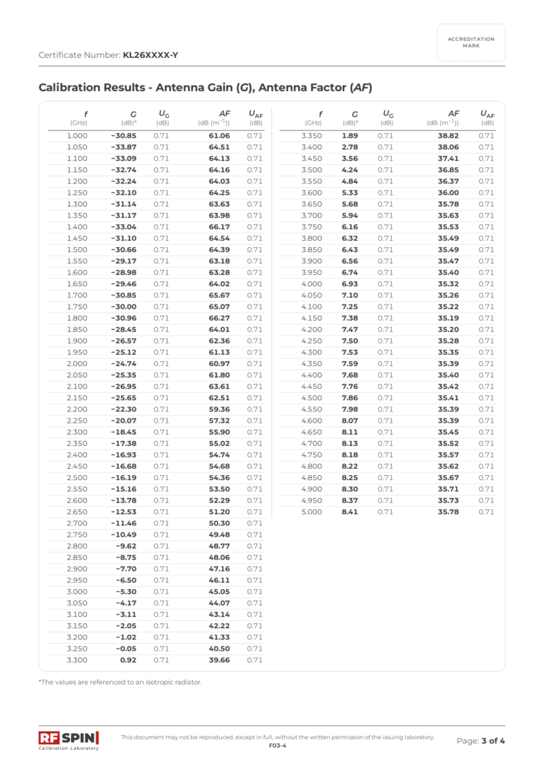 Sample calibration certificate, page 3: antenna gain and antenna factor with expanded uncertainty from 1 to 5 GHz