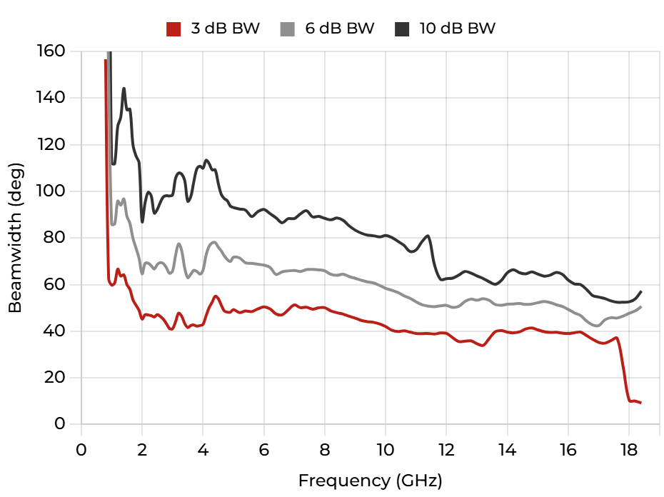 DRH18-EX (N) - Port A, E plane