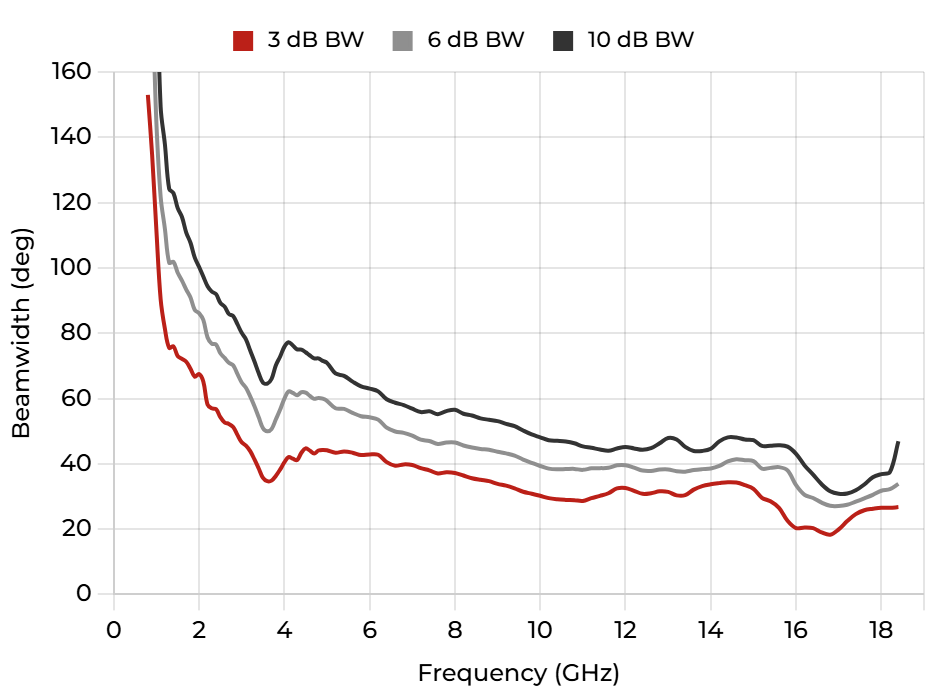 DRH18-EX (N) - Port A, H plane