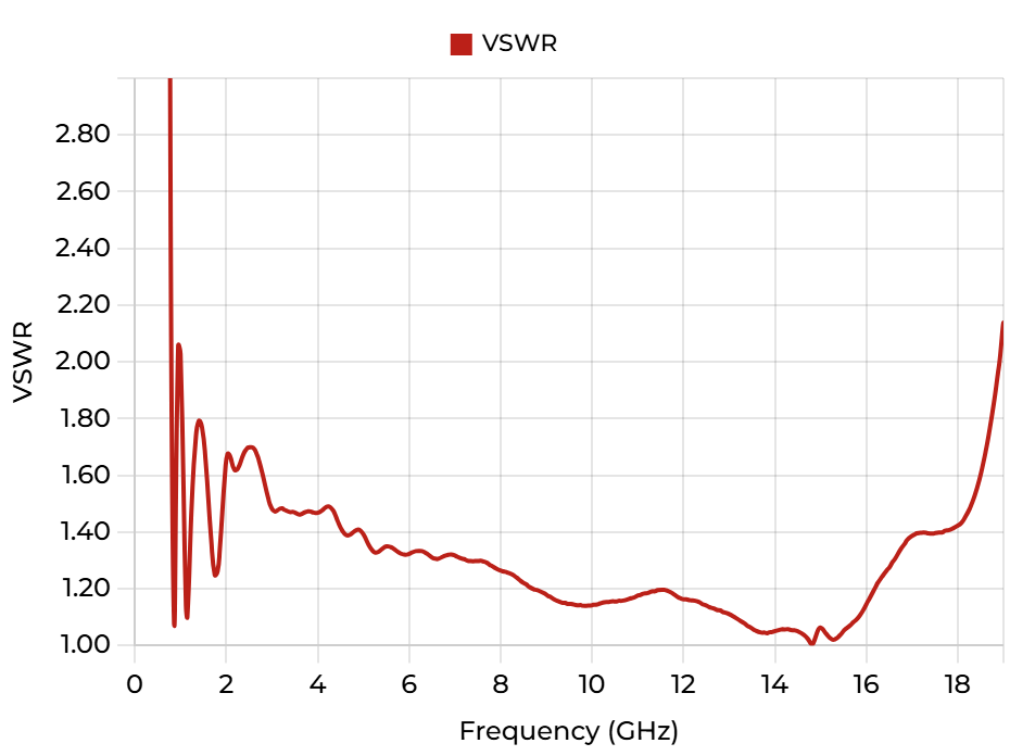 DRH18-EX (S) - VSWR