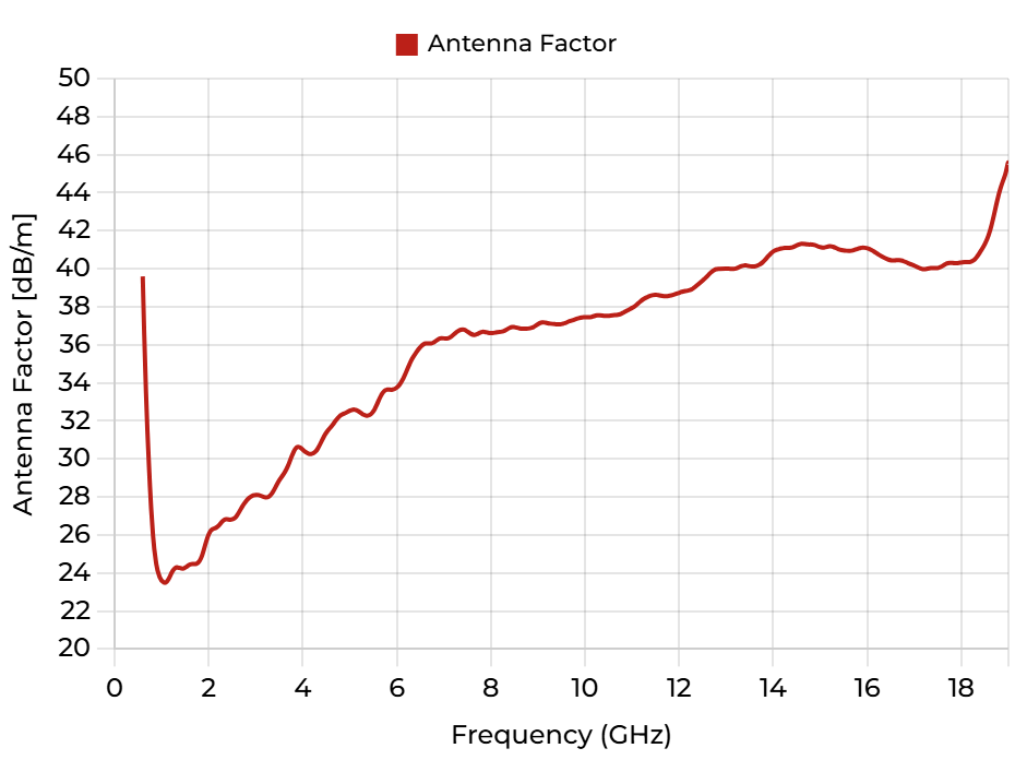 DRH18-E (N) - Antenna Factor