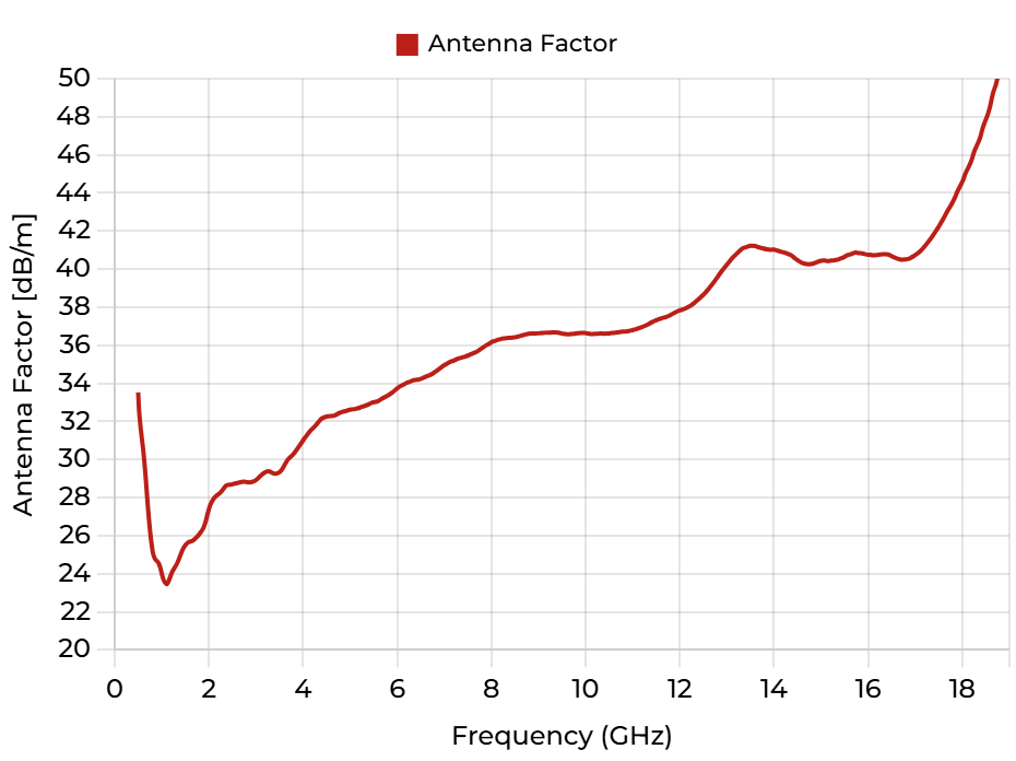 DRH18-EX (N) - Antenna Factor