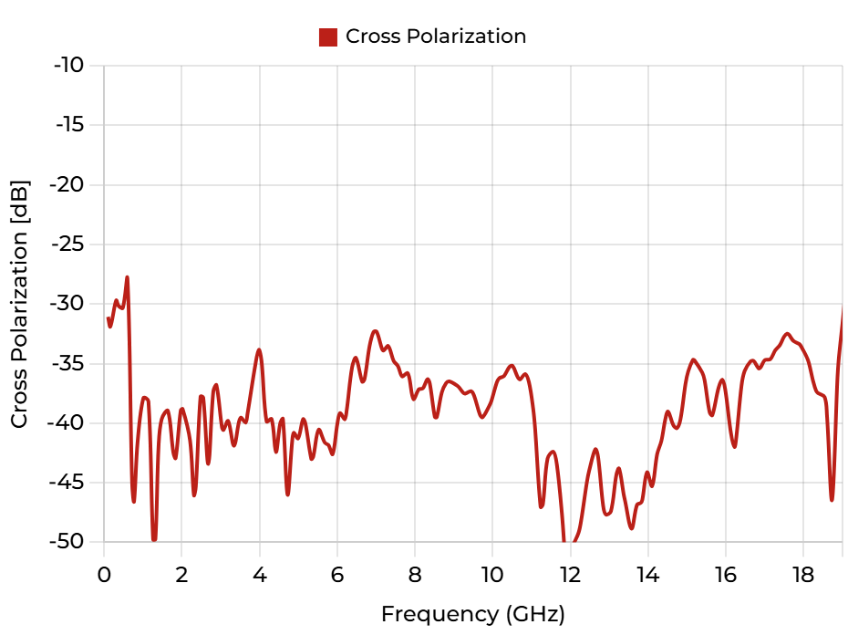 DRH18-E (N) - Cross Polarization