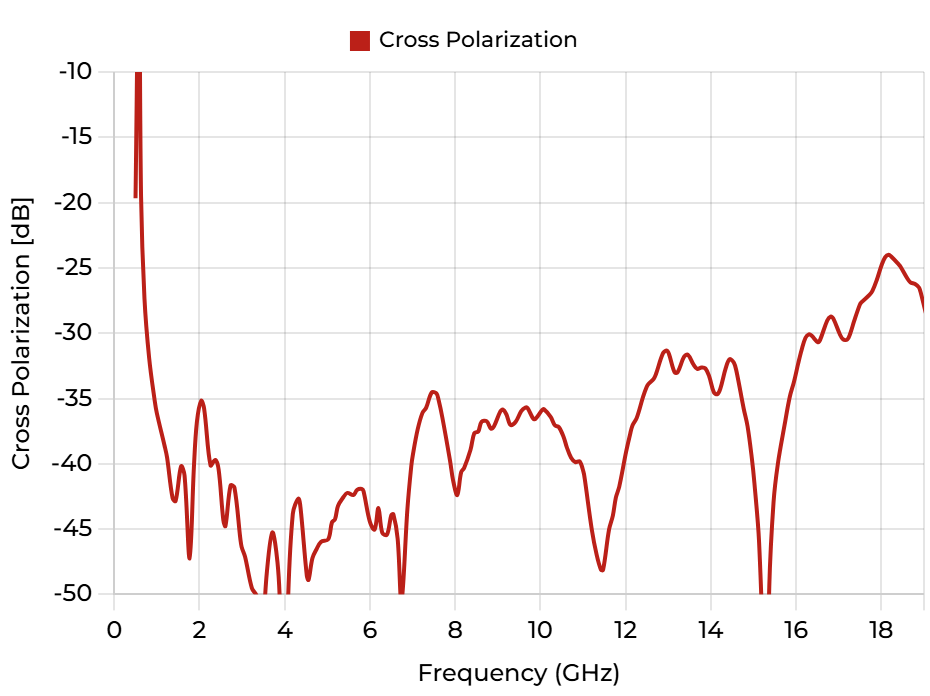 DRH18-EC (S) - Cross Polarization