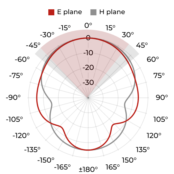 QRH18E - Port A, 1 GHz