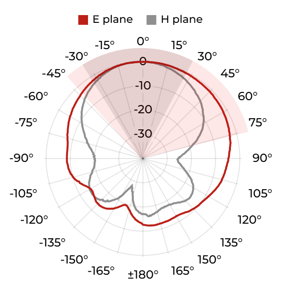 DRH18-E (N) - 1 GHz