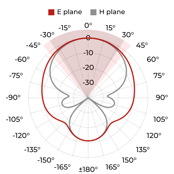 DRH18-EC (N) - 1 GHz