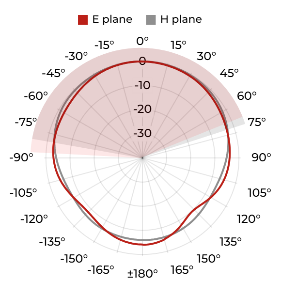 DRH18-EX (N) - 0.8 GHz