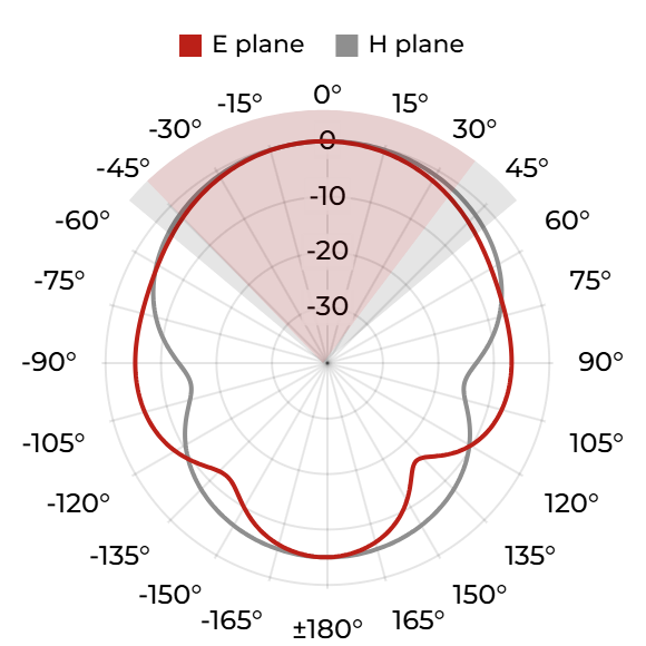 QRH18E - Port B, 1 GHz