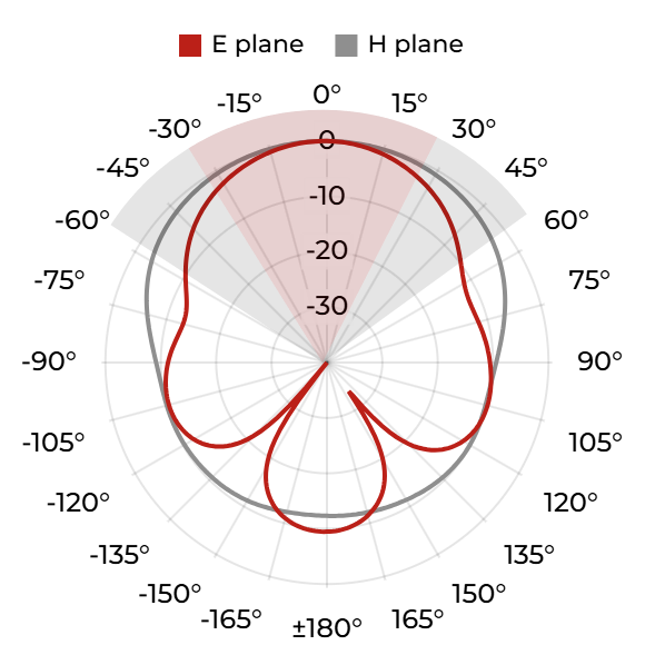 DRH18-EX (N) - 1 GHz