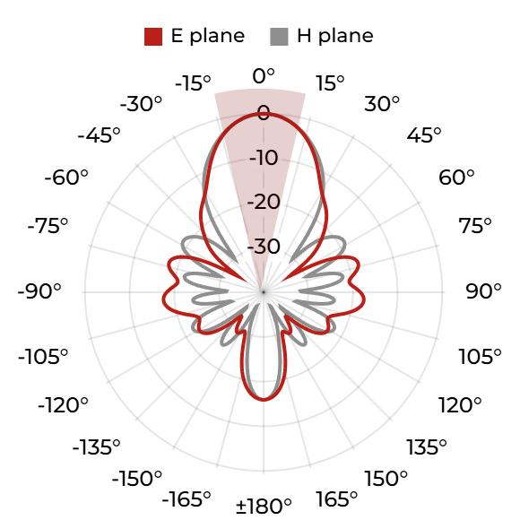 DRH18-EC (N) - 4 GHz