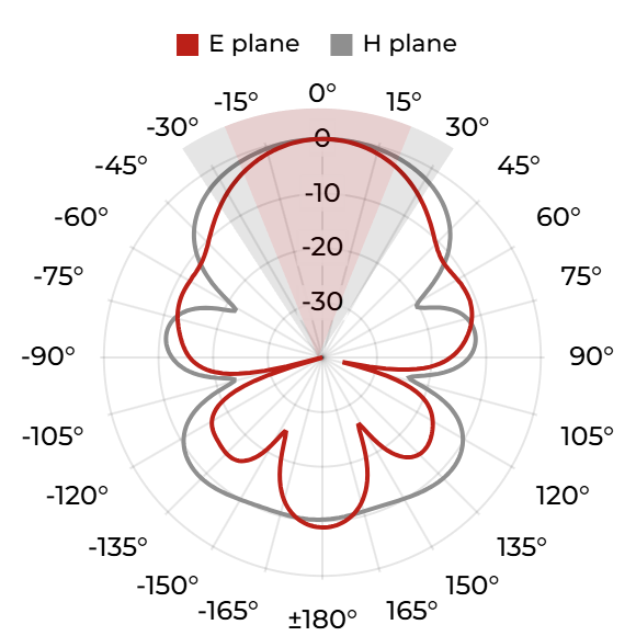 DRH18-EX (N) - 2 GHz