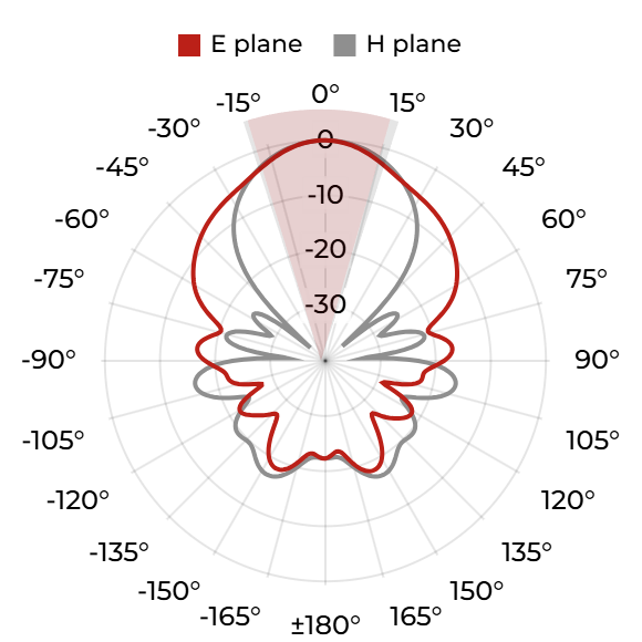 QRH18E - Port A, 4 GHz