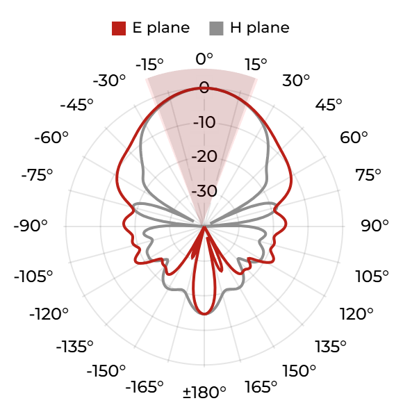 DRH18-EX (N) - 4 GHz
