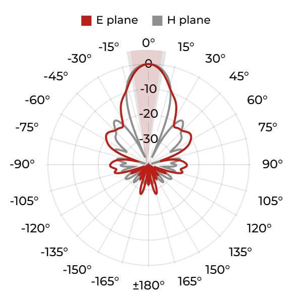 DRH18-EC (S) - 7 GHz