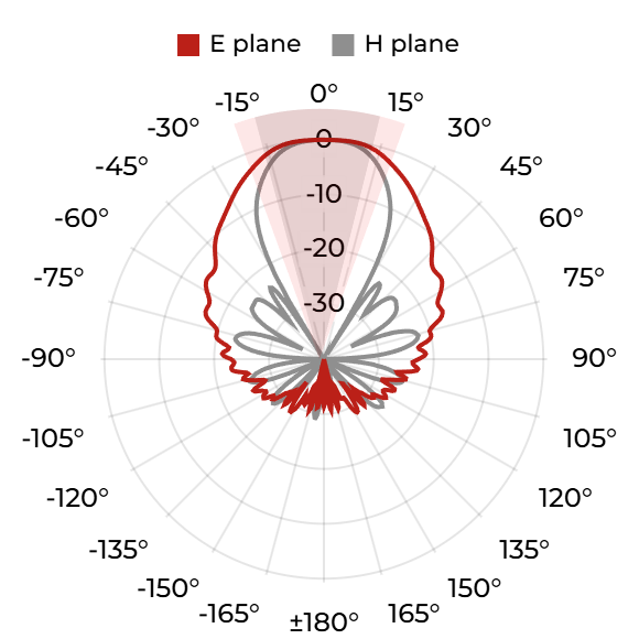 DRH18-EX (N) - 10 GHz