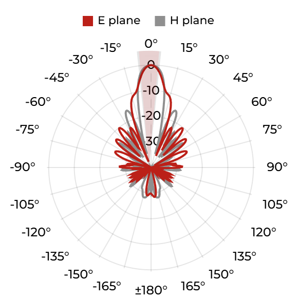 DRH18-EC (N) - 12 GHz