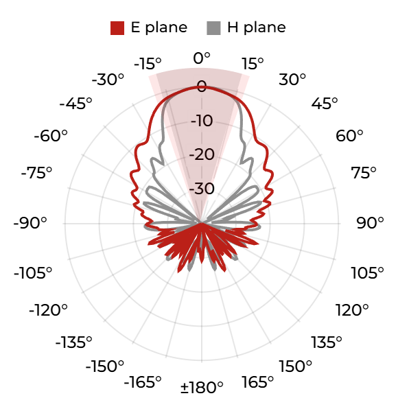 DRH18-EX (N) - 12 GHz
